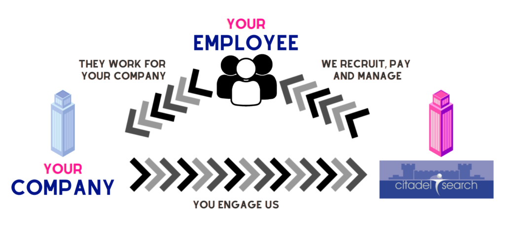 The business cycle of Employee Outsourcing