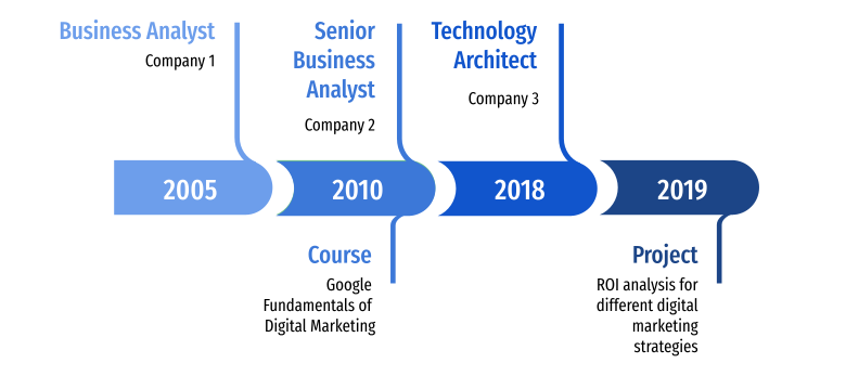 Good resume career timelin